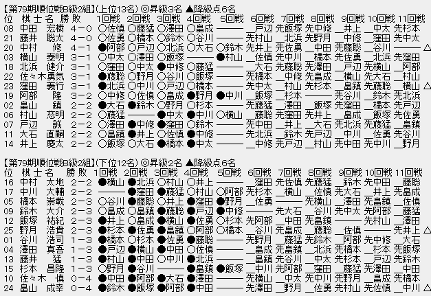 a0775a22 - 【順位戦B級2組6回戦】藤井聡太二冠が5戦全勝