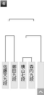 1215 021 - 【第69期王座戦 二次予選】横山泰明七段が森内俊之九段に勝利、二次予選準決勝進出